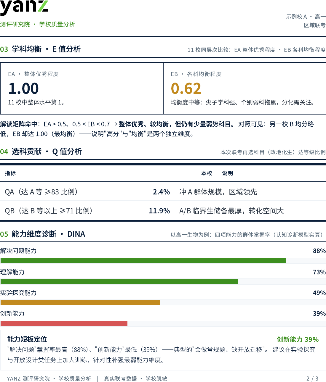 学校版分析报告 · 学科均衡与能力诊断