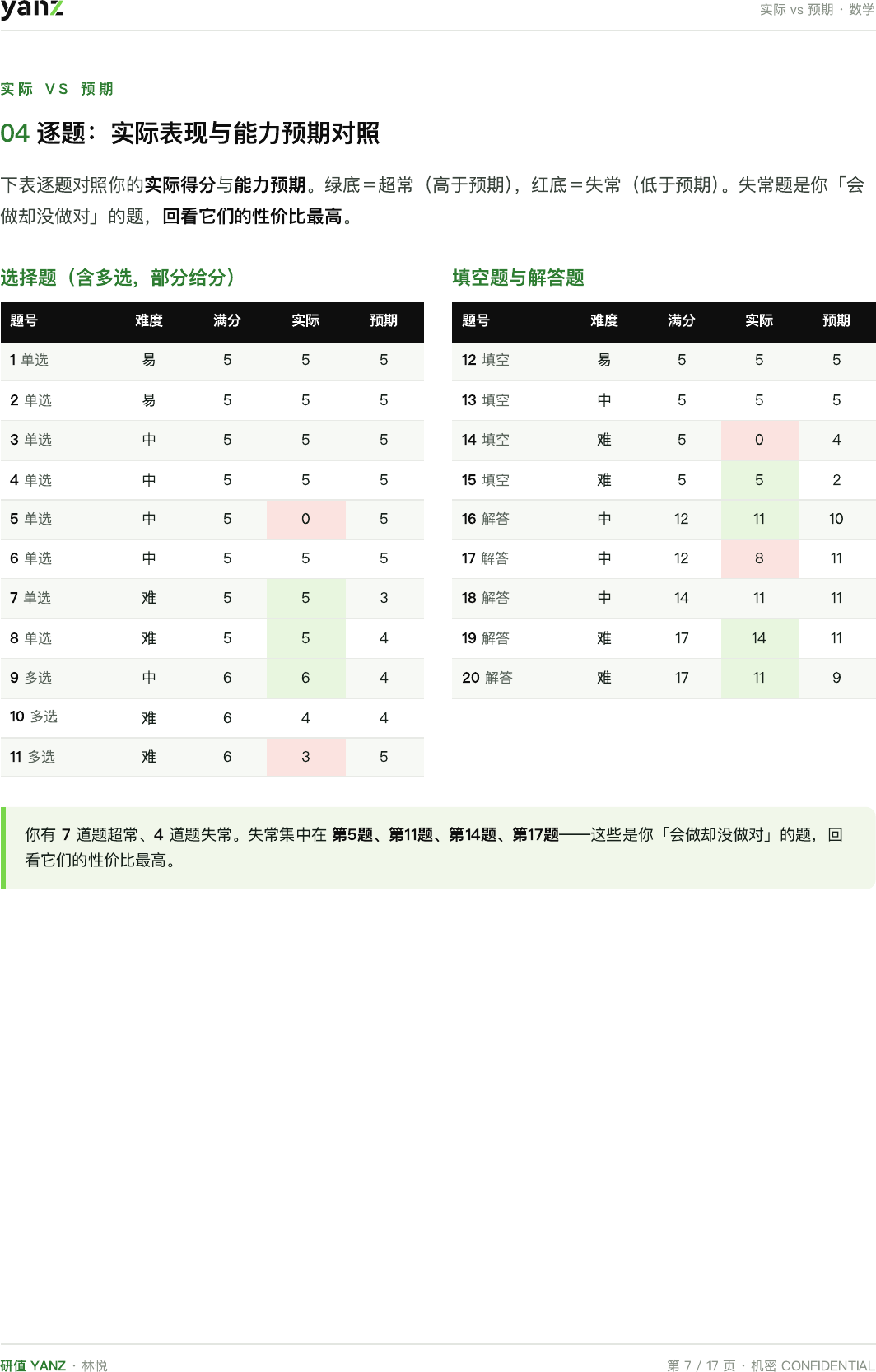 逐题实际vs预期诊断