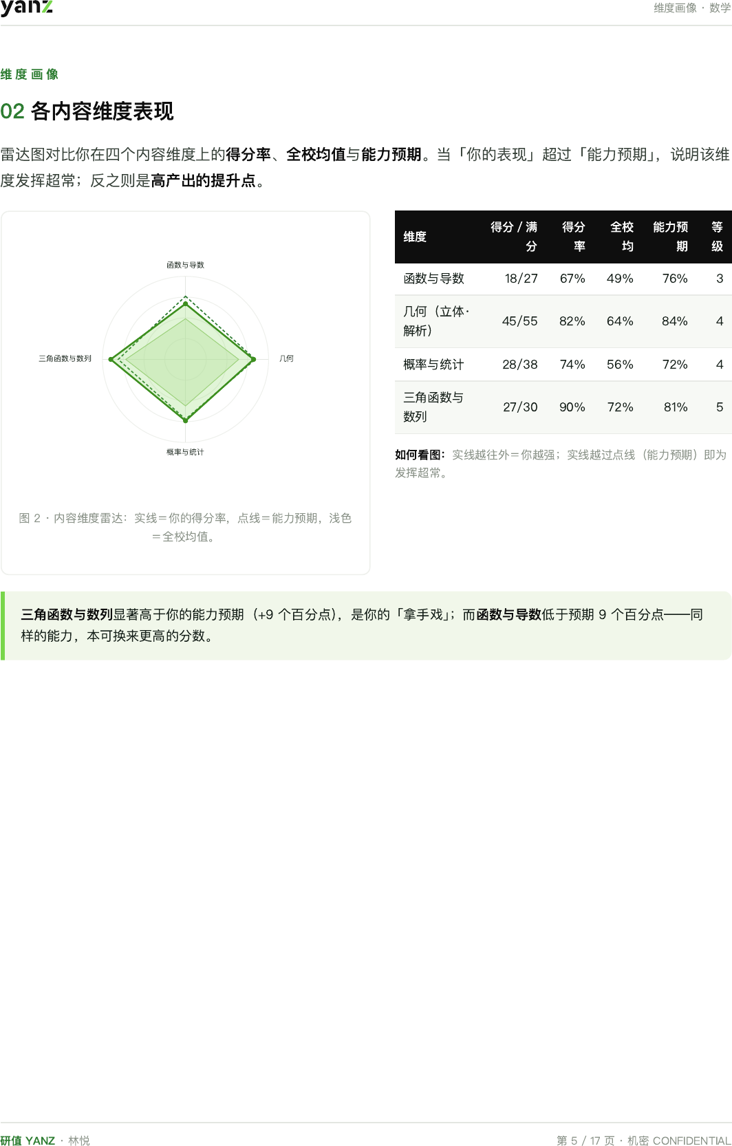 学科核心素养画像雷达